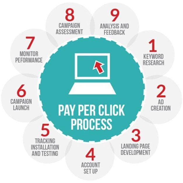 PPC Marketing Techniques & Strategies