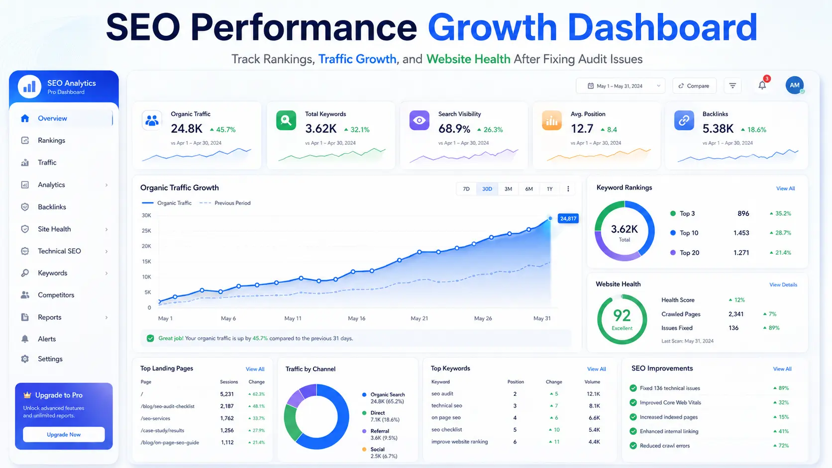 Organic traffic growth chart on an SEO performance dashboard after fixing audit issues