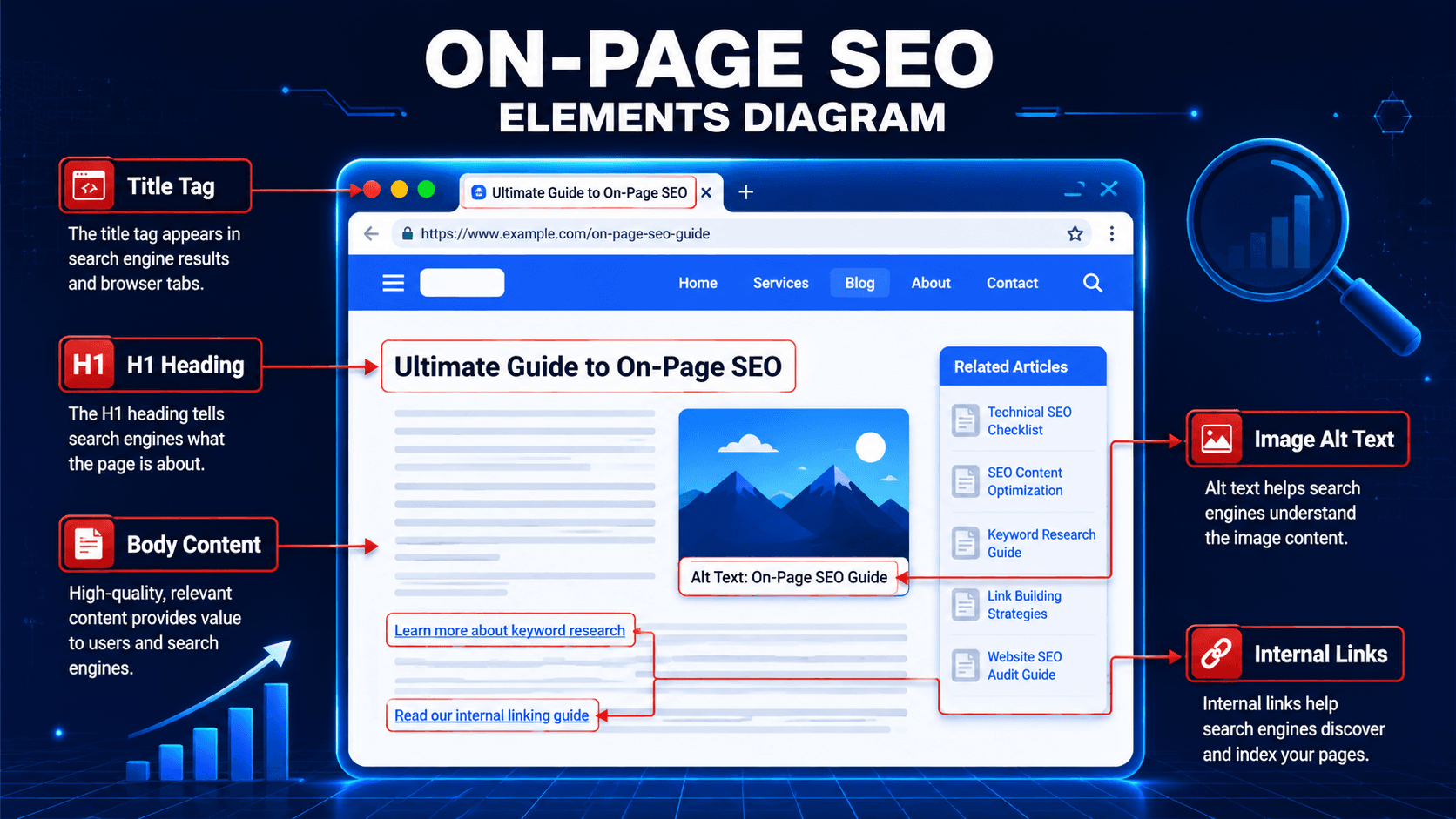Diagram of key on-page SEO elements on a webpage | Webtricker
