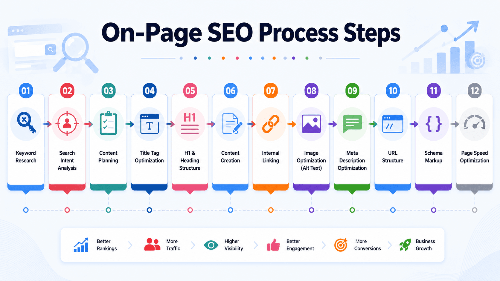 Step-by-step on-page SEO process flow | Webtricker
