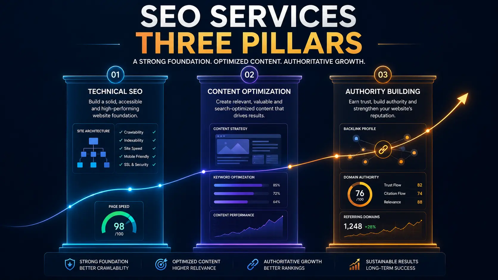 Three pillars of professional SEO services diagram | Webtricker