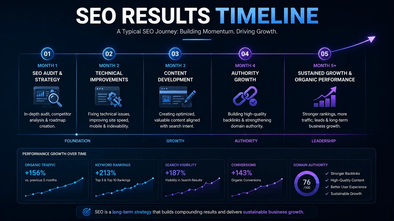 Timeline showing how SEO services results build over months | Webtricker