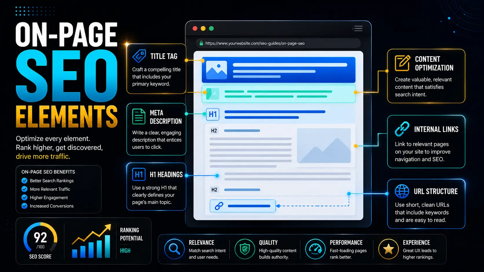 On-page SEO elements diagram showing title tags, headings, and content optimization | Webtricker