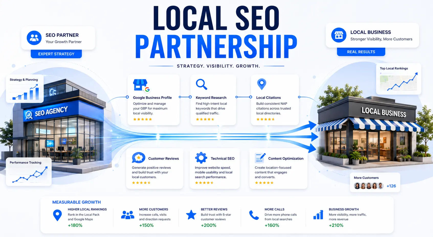 Digital growth icons connecting with local business signs — local SEO partnership results | Webtricker