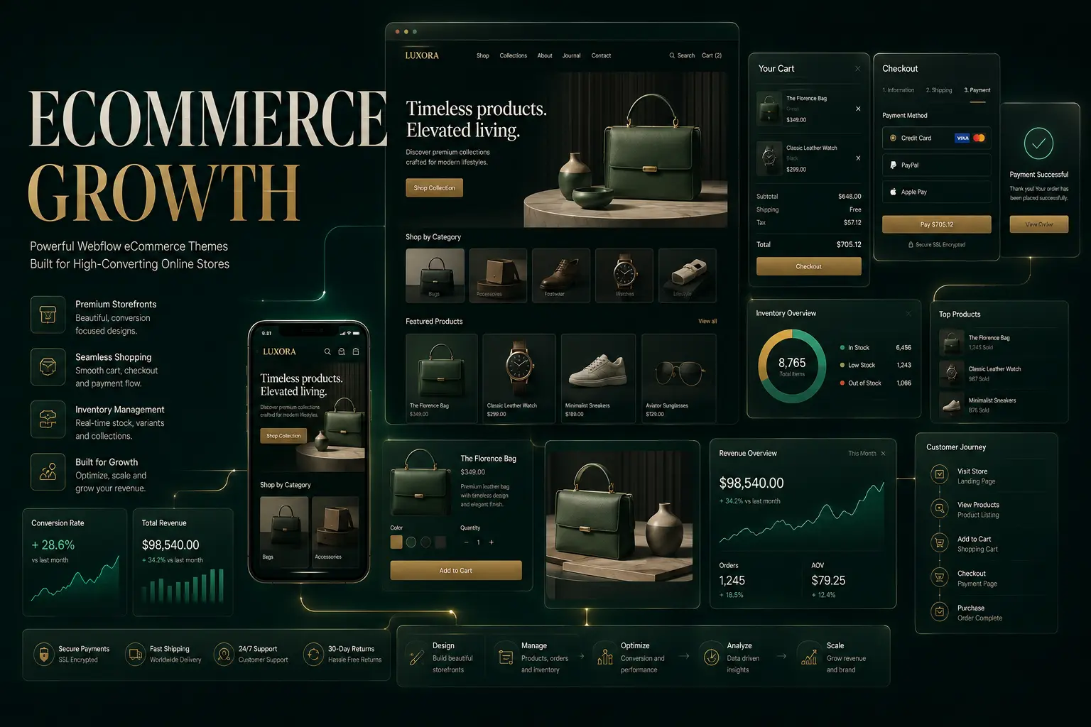 Webflow eCommerce theme showing product grid and checkout flow | Webtricker