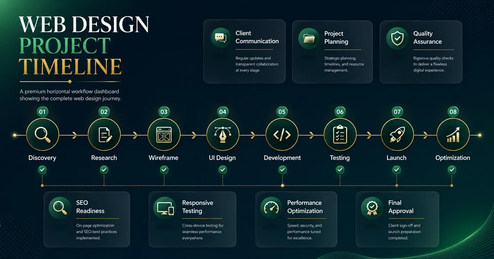 Structured web design project timeline showing phases from discovery to launch | Webtricker