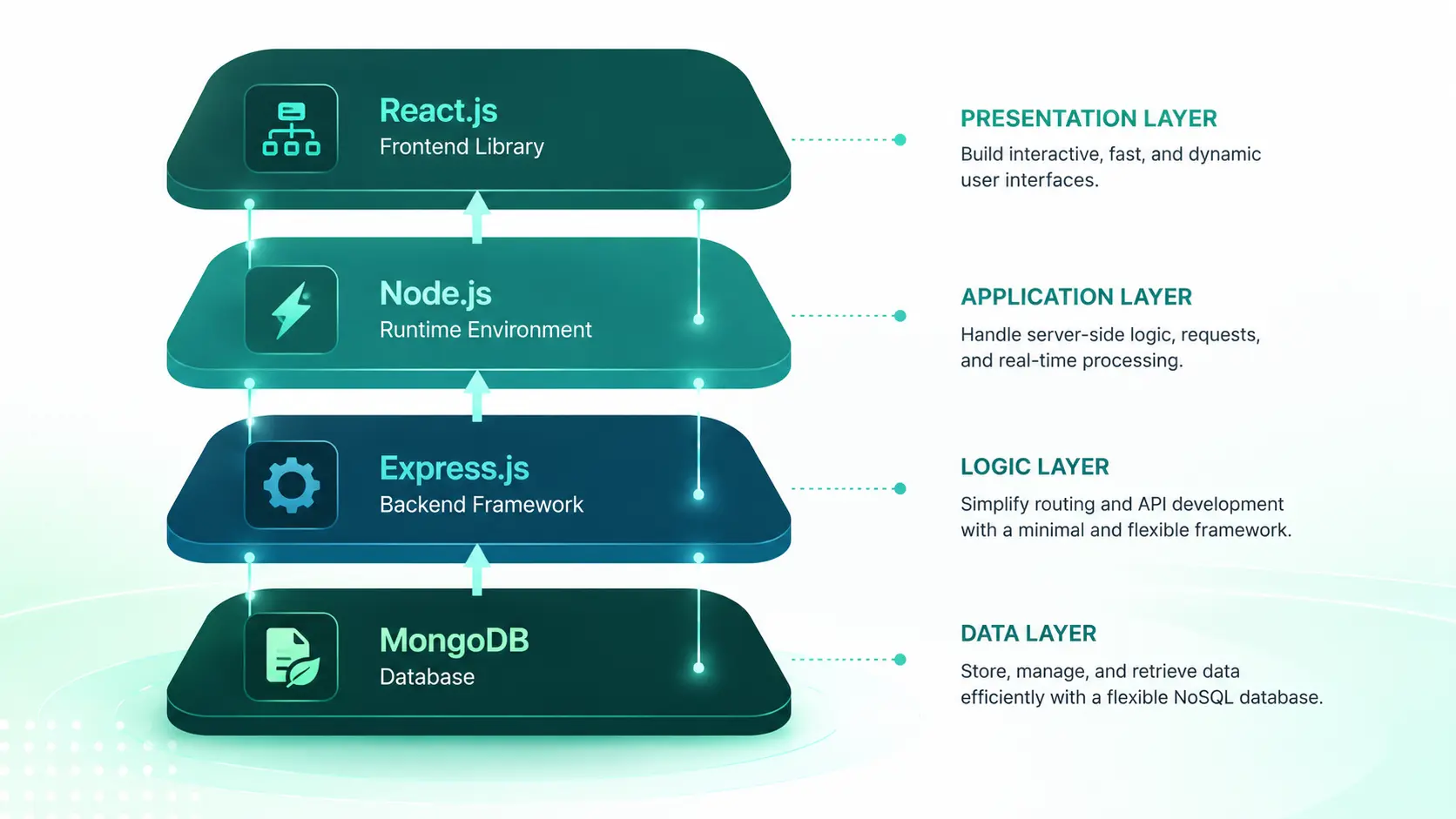 MERN stack diagram showing MongoDB, Express.js, React.js, and Node.js as four connected layers