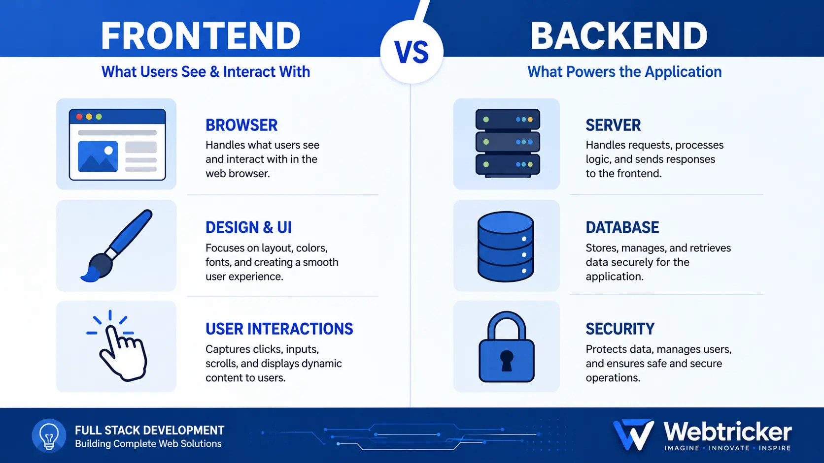 Frontend vs Backend Responsibilities | Webtricker Diagram comparing frontend and backend responsibilities in full stack development