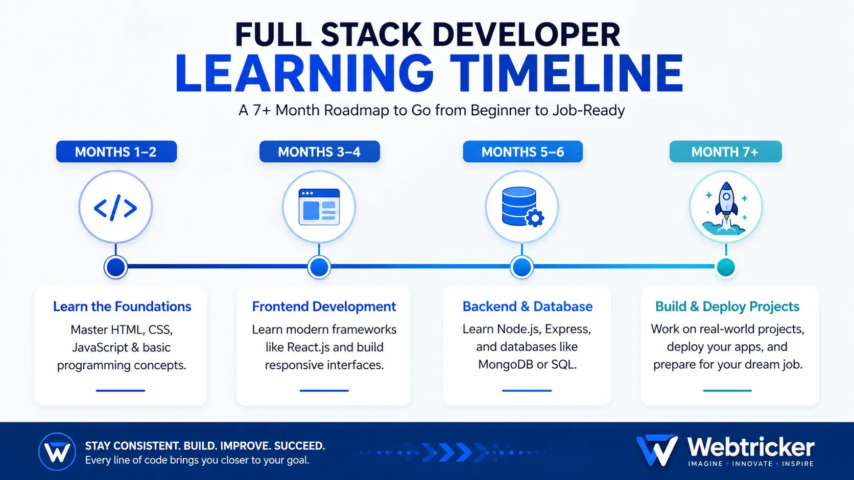 Full Stack Developer Learning Timeline | Webtricker Realistic timeline chart for following a full stack developer roadmap over seven months