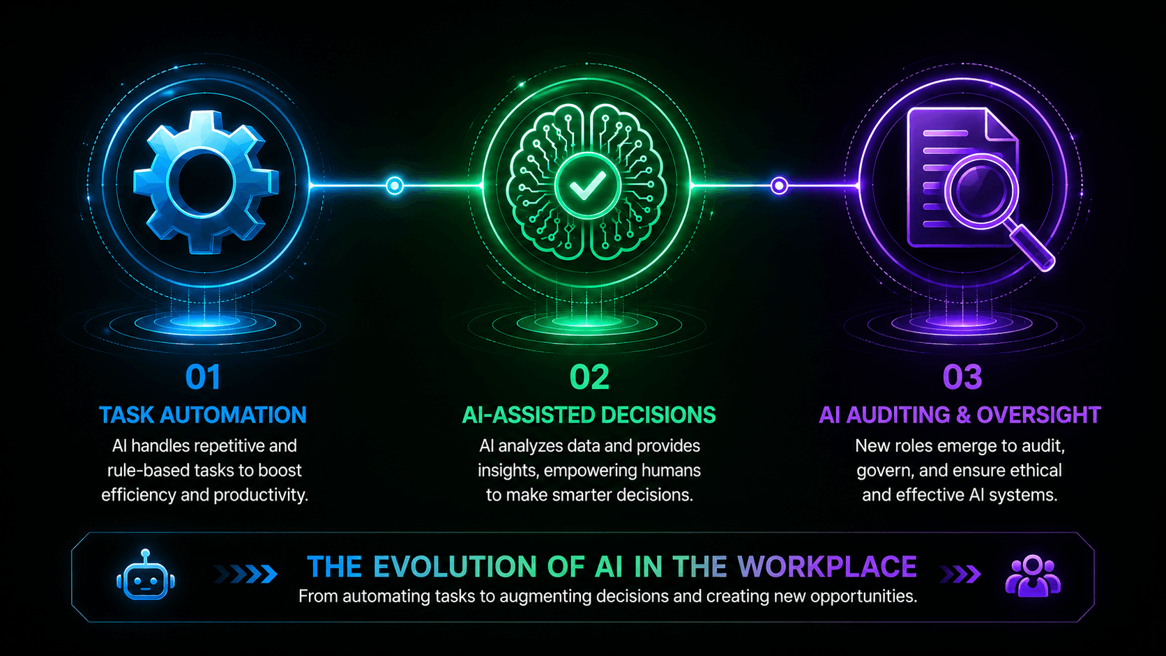 The Evolution of AI in the Workplace - Timeline Horizontal timeline graphic illustrating the evolution of AI in the workplace from task automation to AI-assisted decision-making and emerging AI auditing roles by Webtricker