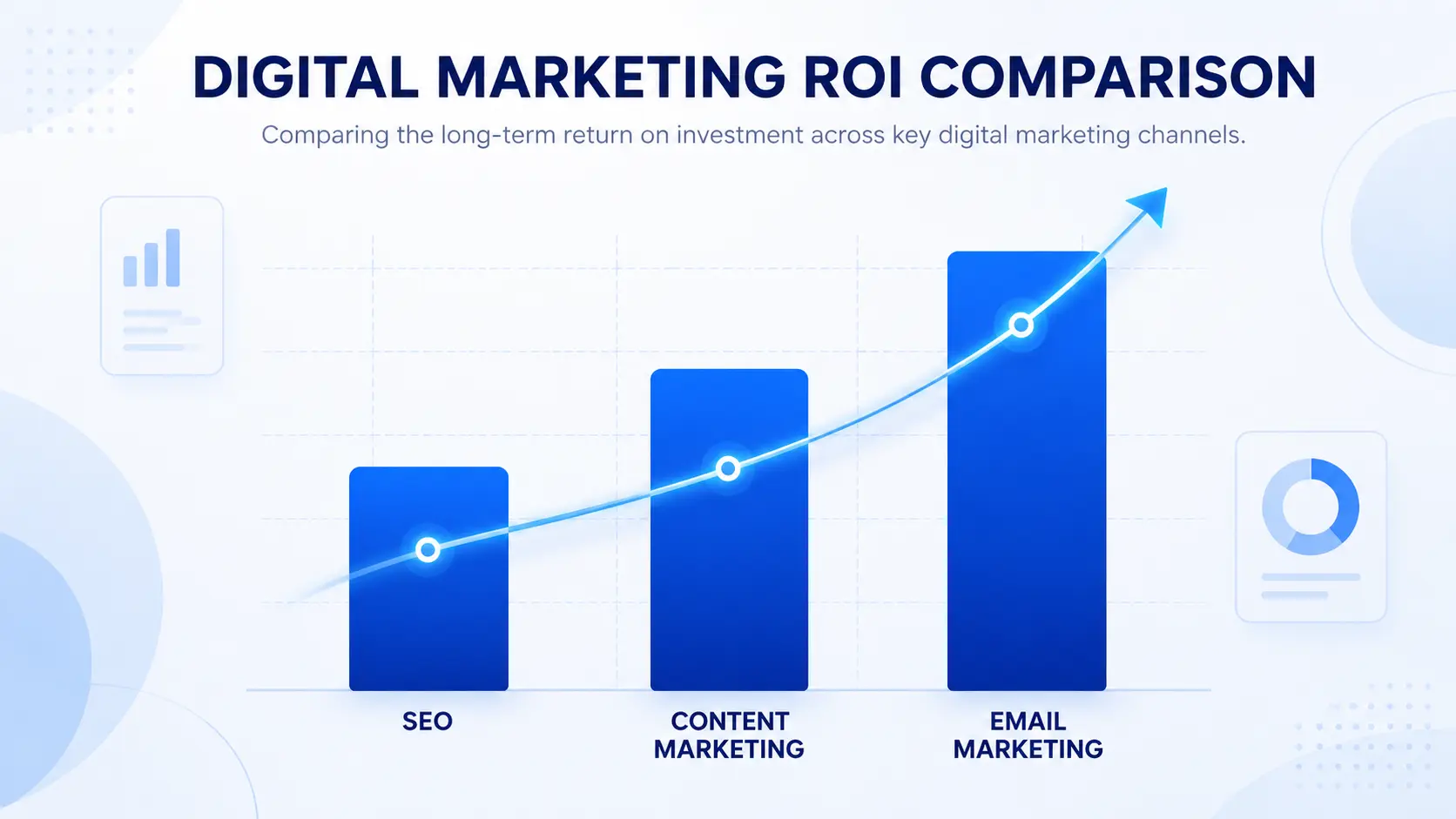 Digital Marketing Channel ROI Comparison Comparison chart of ROI across SEO, content, and email marketing channels