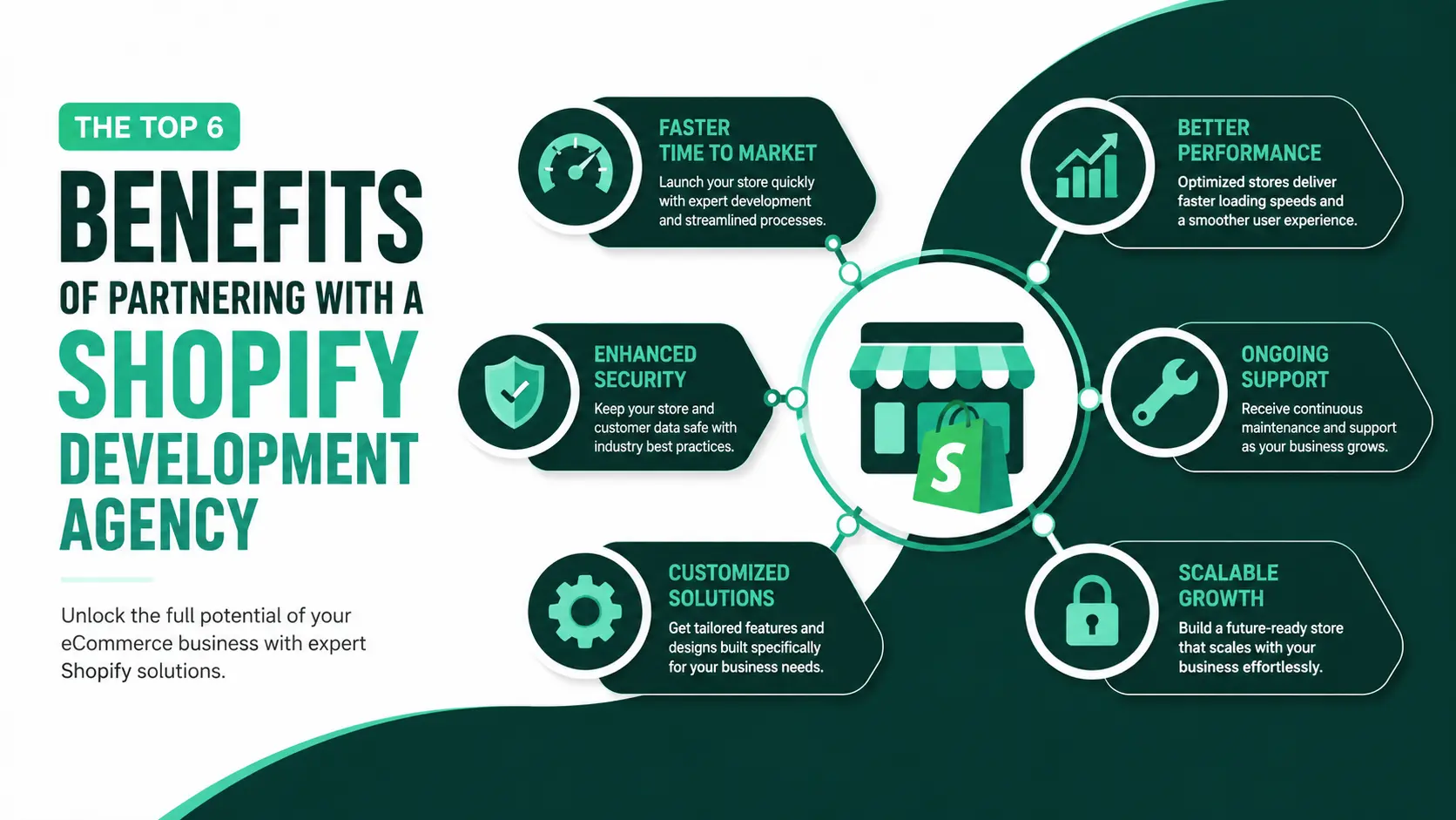 Shopify Development Agency Benefits Benefits of partnering with a Shopify development agency at Webtricker