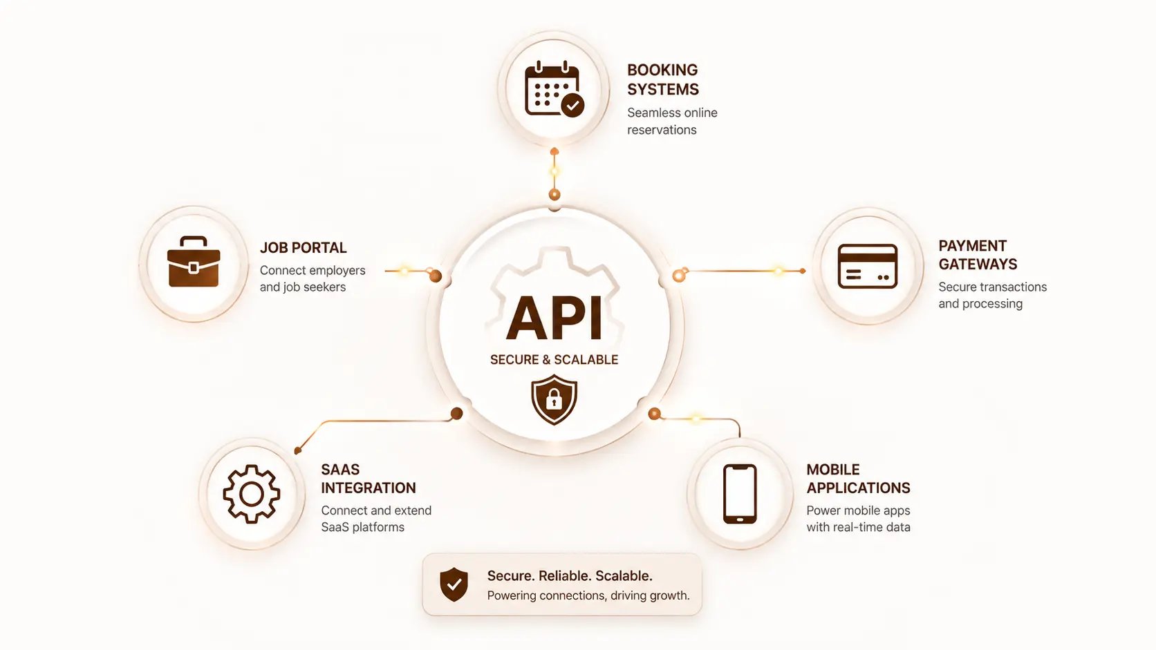 API Development Use Cases Five API development use cases at Webtricker including booking, job portal, payment, SaaS, and mobile