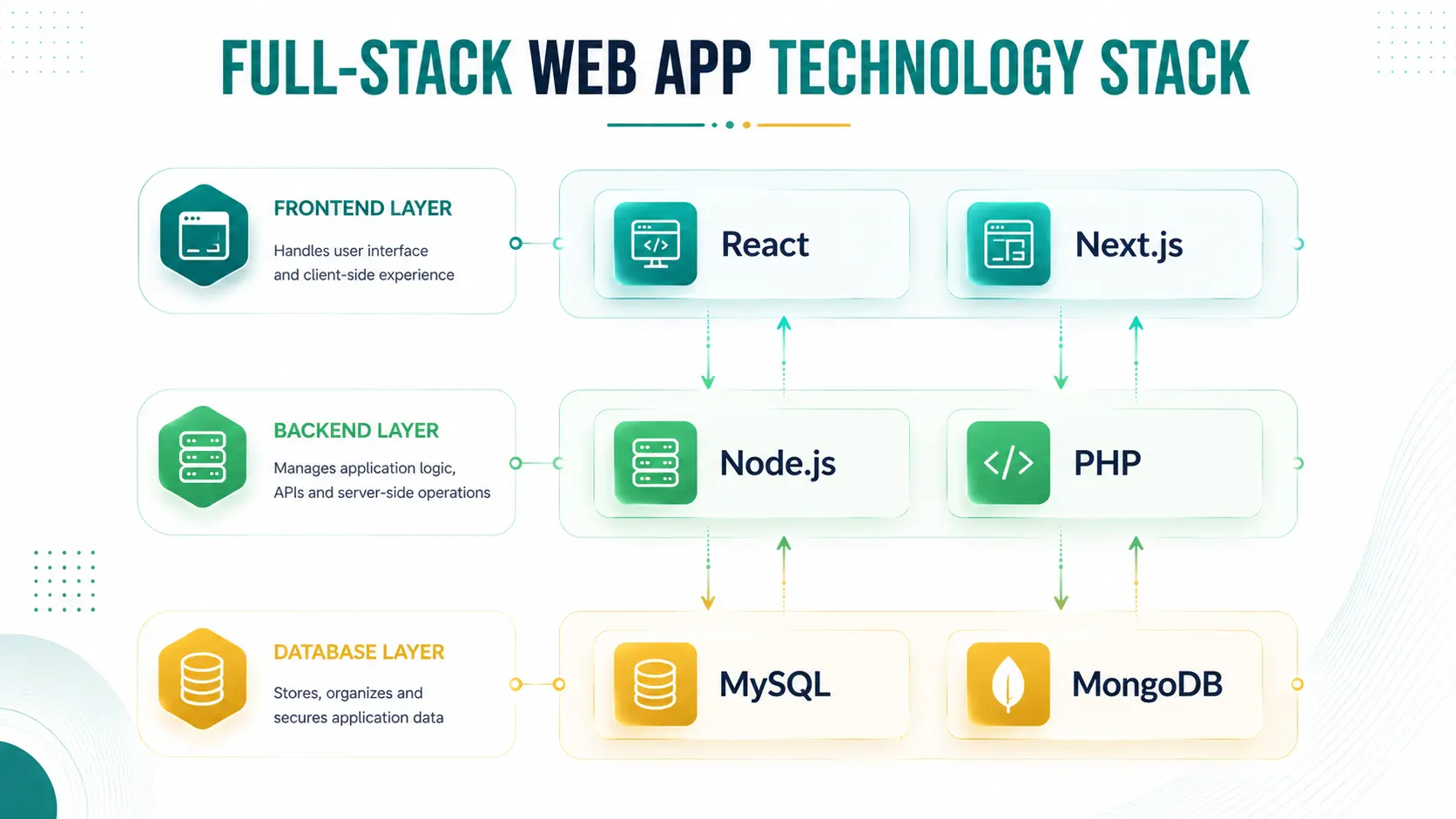 Web App Development Tech Stack Full-stack web app development technology diagram showing React, Next.js, Node.js, PHP, MySQL, and MongoDB at Webtricker