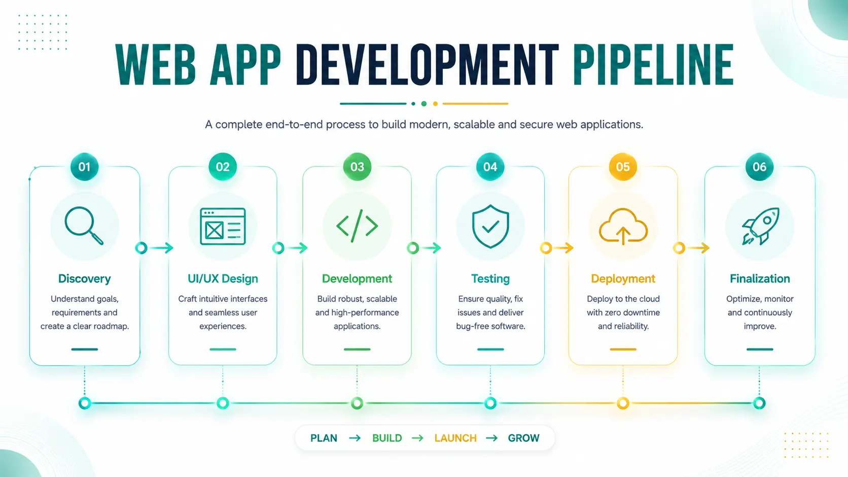 Web App Development Pipeline Six stage web app development pipeline from discovery to finalization at Webtricker